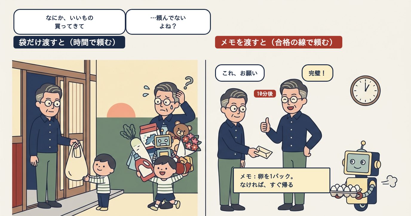 左：袋だけ渡して「なにか、いいもの買ってきて」と頼むと、子どもが日暮れに関係ない物を山ほど抱えて帰ってくる。右：「卵を1パック。なければ、すぐ帰る」とメモを渡すと、10分後にロボットが卵を持って帰ってくる