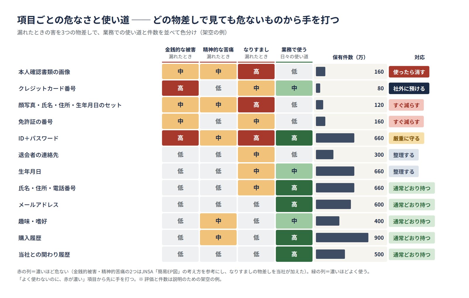 項目ごとの危なさと使い道を色分けした表